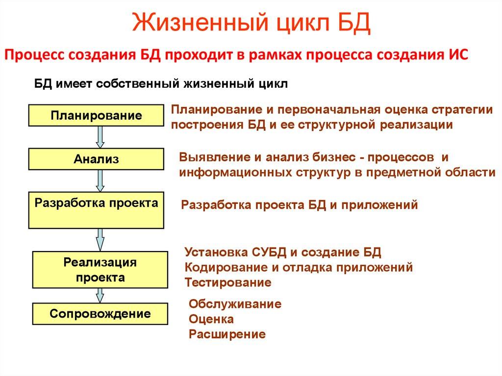 Жизненный цикл БД