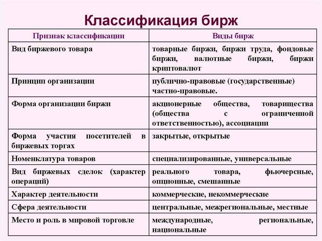 Классификация бирж