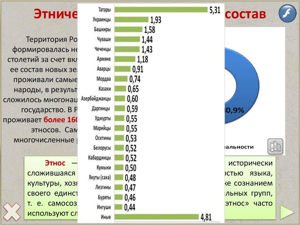 Этнический (национальный) состав