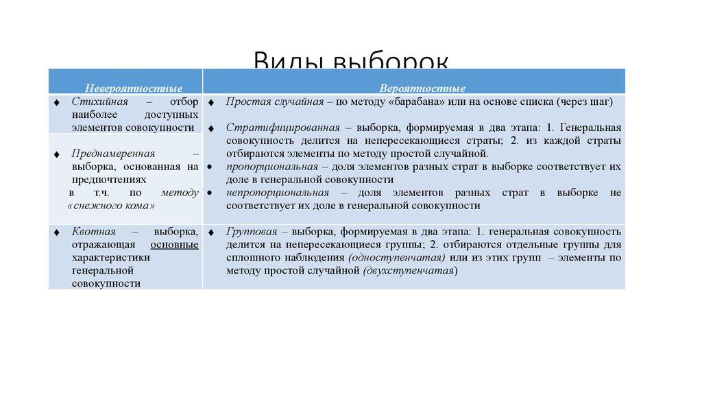 Виды выборок