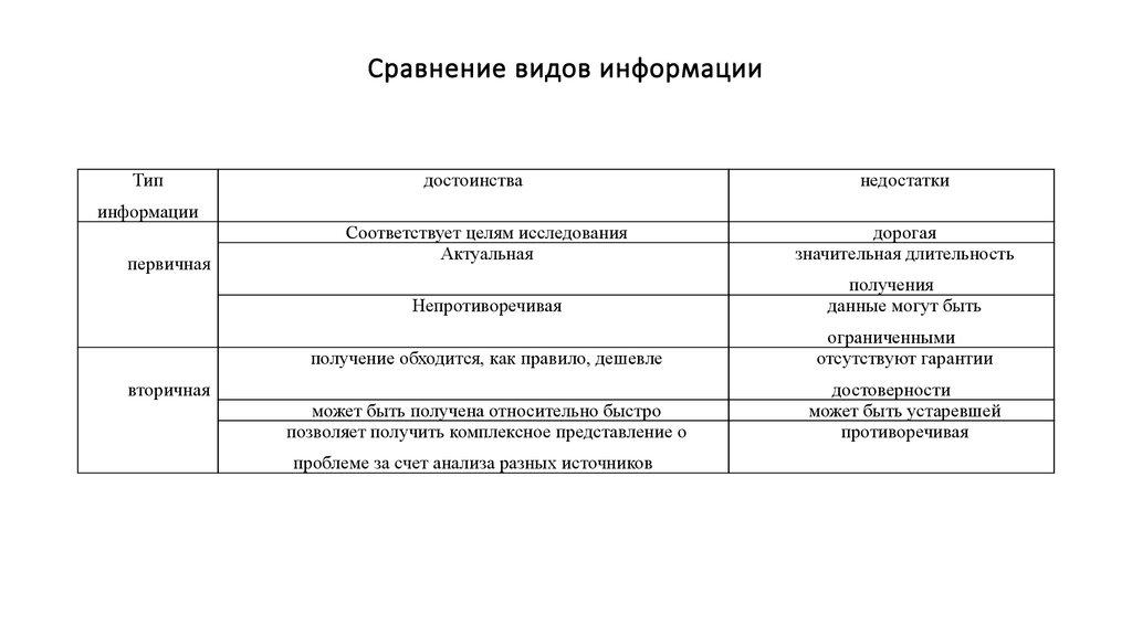 Сравнение видов информации