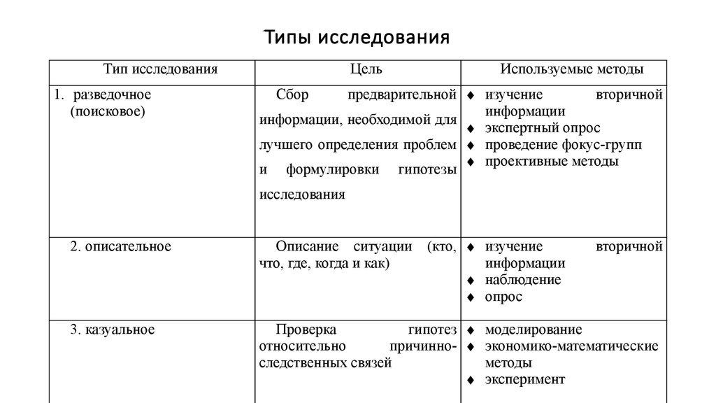 Типы исследования