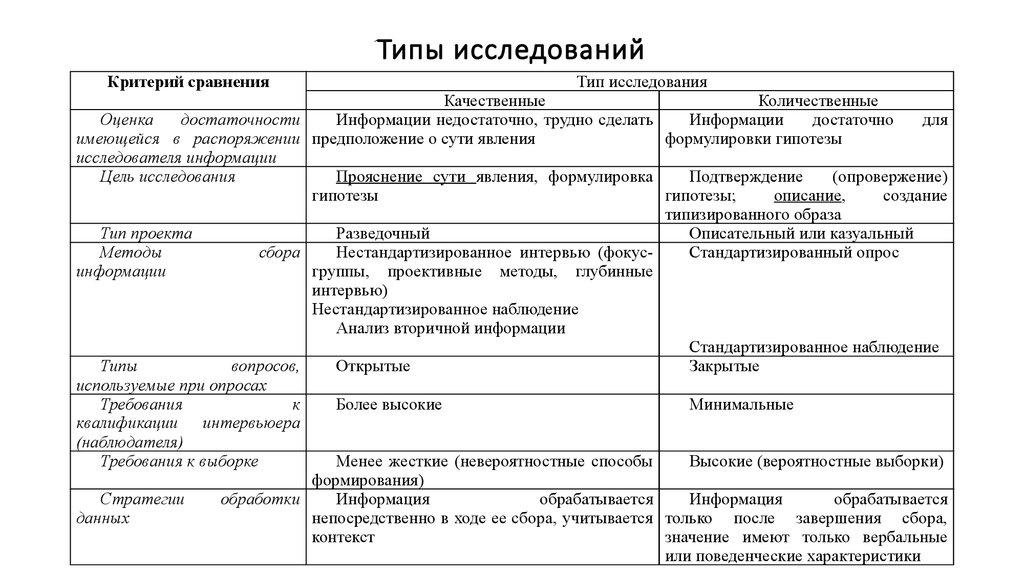Типы исследований