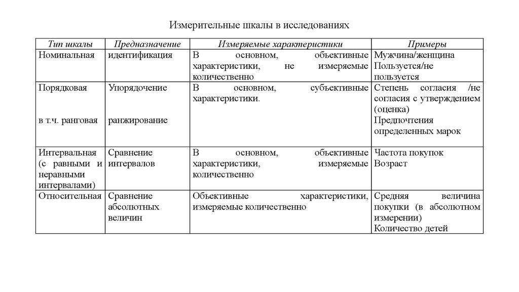 Измерительные шкалы в исследованиях
