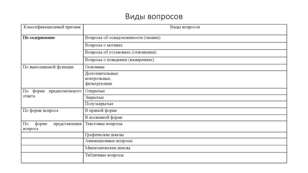 Виды вопросов