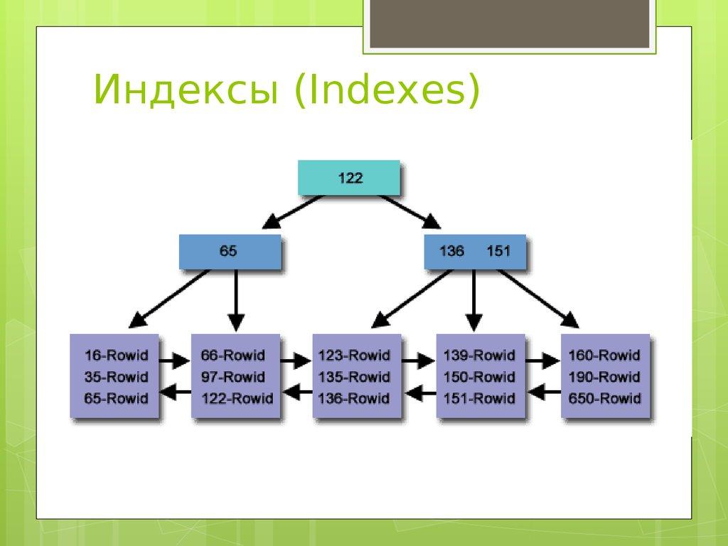 Индексы (Indexes)