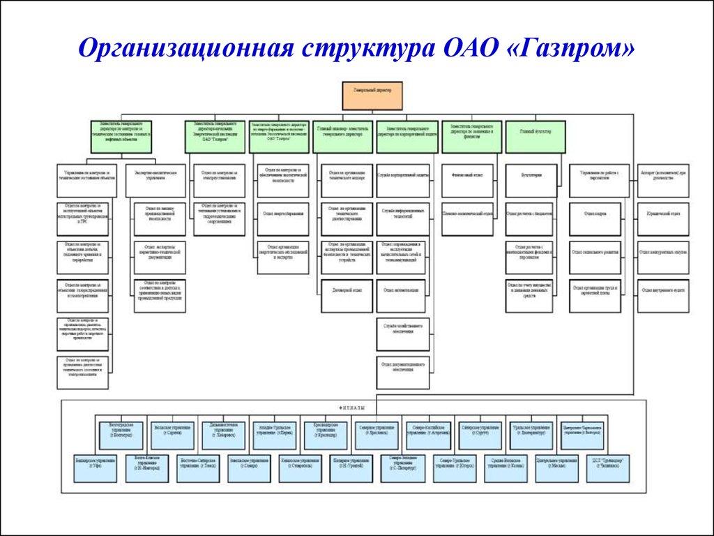 Организационная структура ОАО «Газпром»