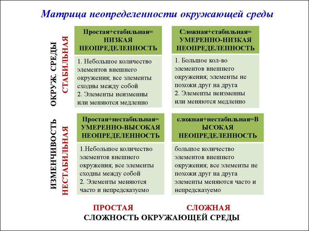 Матрица неопределенности окружающей среды