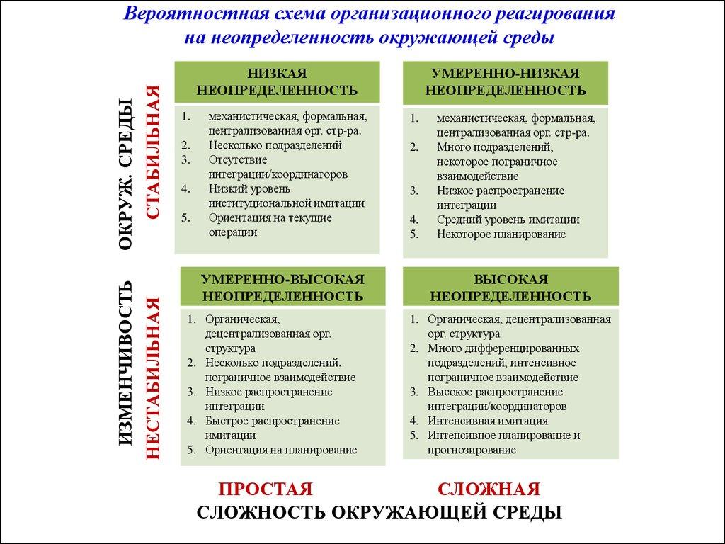 Вероятностная схема организационного реагирования на неопределенность окружающей среды