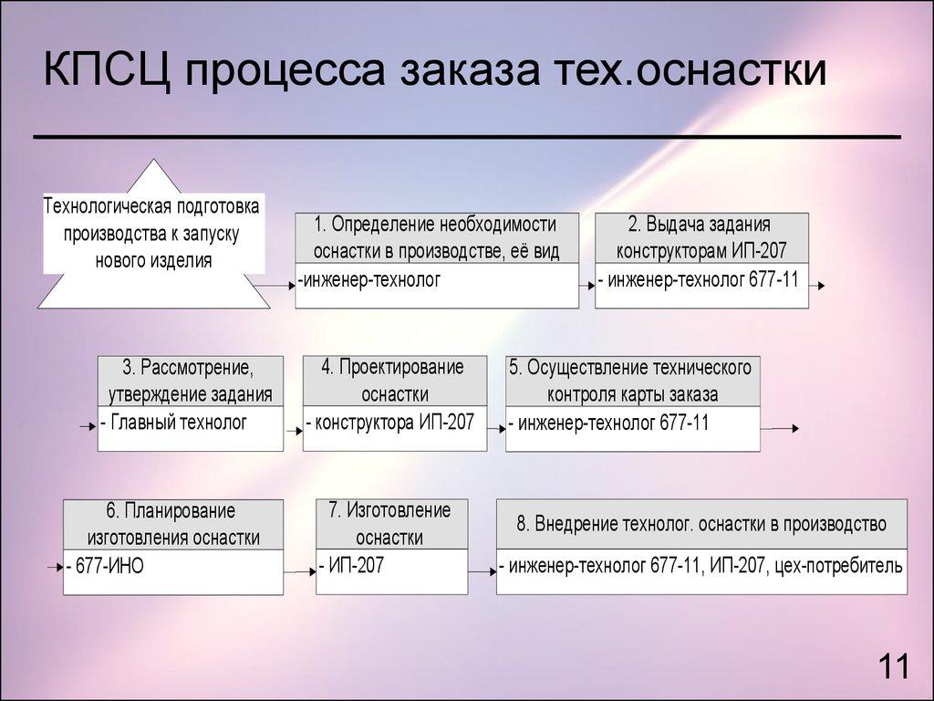 КПСЦ процесса заказа тех.оснастки