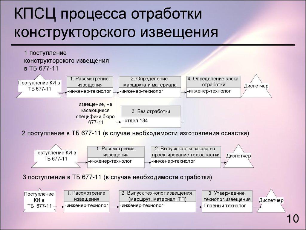 КПСЦ процесса отработки конструкторского извещения