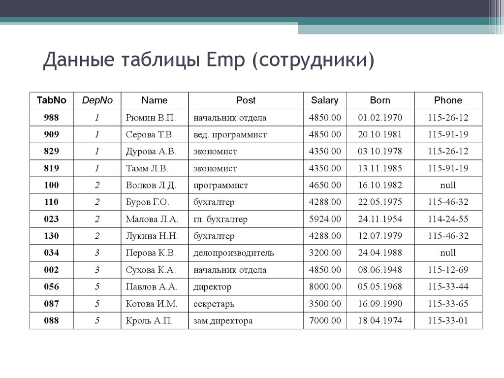 Данные таблицы Emp (сотрудники)