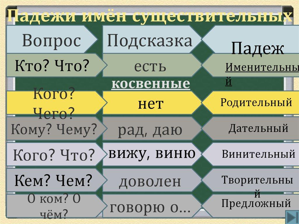 Падежи имён существительных