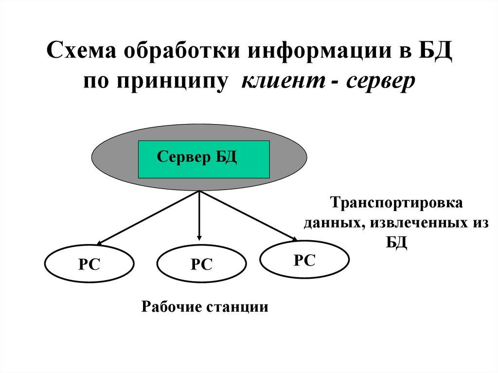 Схема обработки информации в БД по принципу клиент - сервер