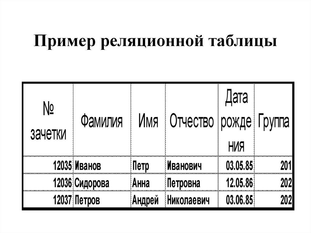 Пример реляционной таблицы