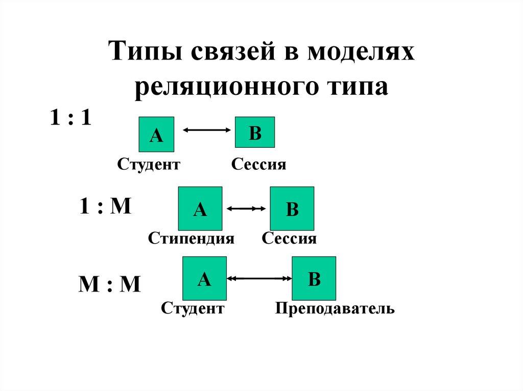 Типы связей в моделях реляционного типа