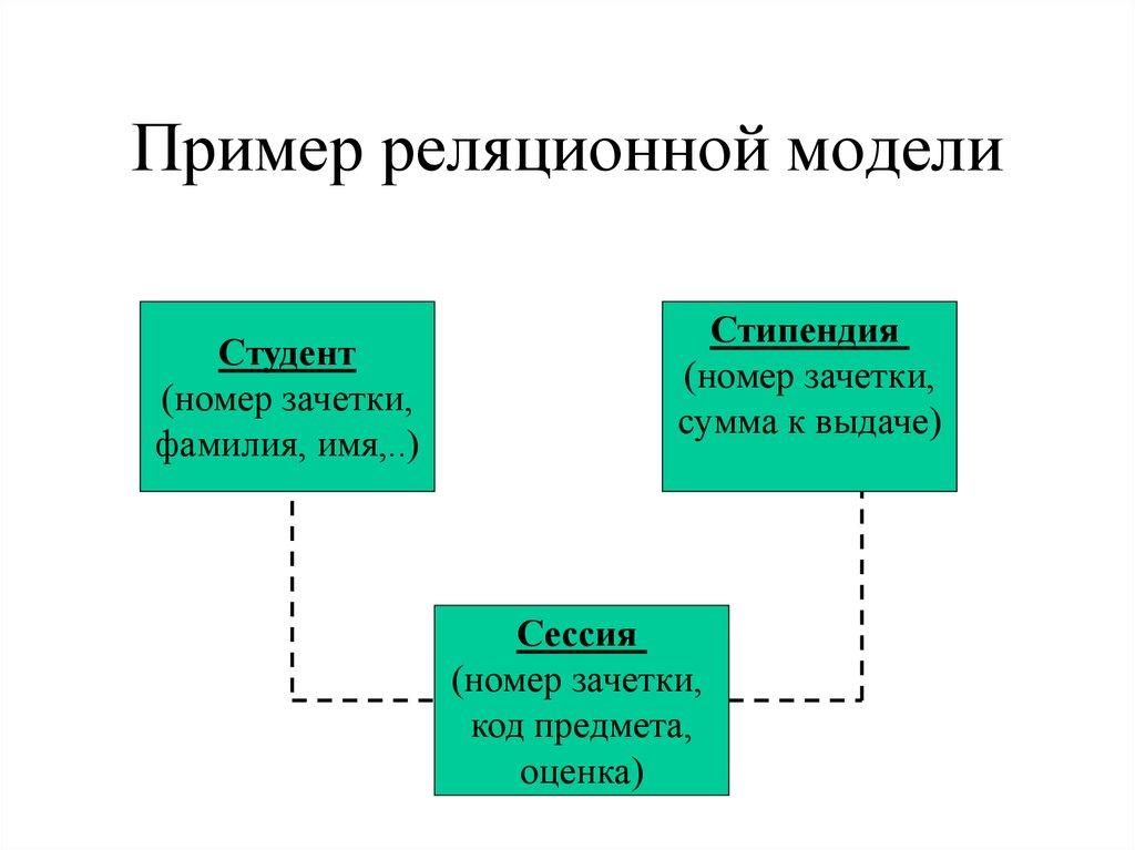 Пример реляционной модели
