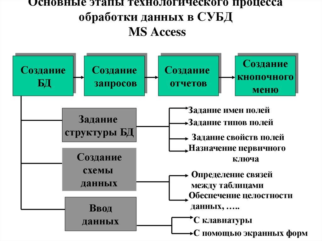 Основные этапы технологического процесса обработки данных в СУБД MS Access
