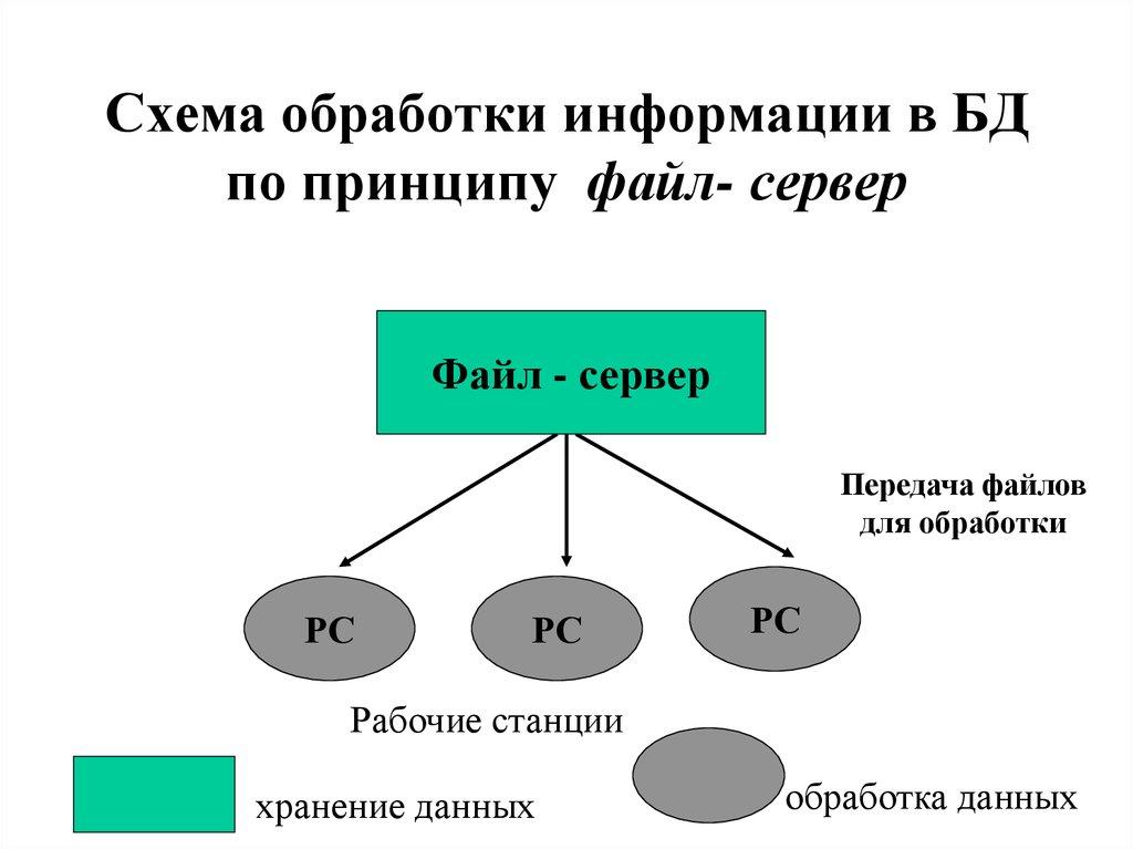 Схема обработки информации в БД по принципу файл- сервер