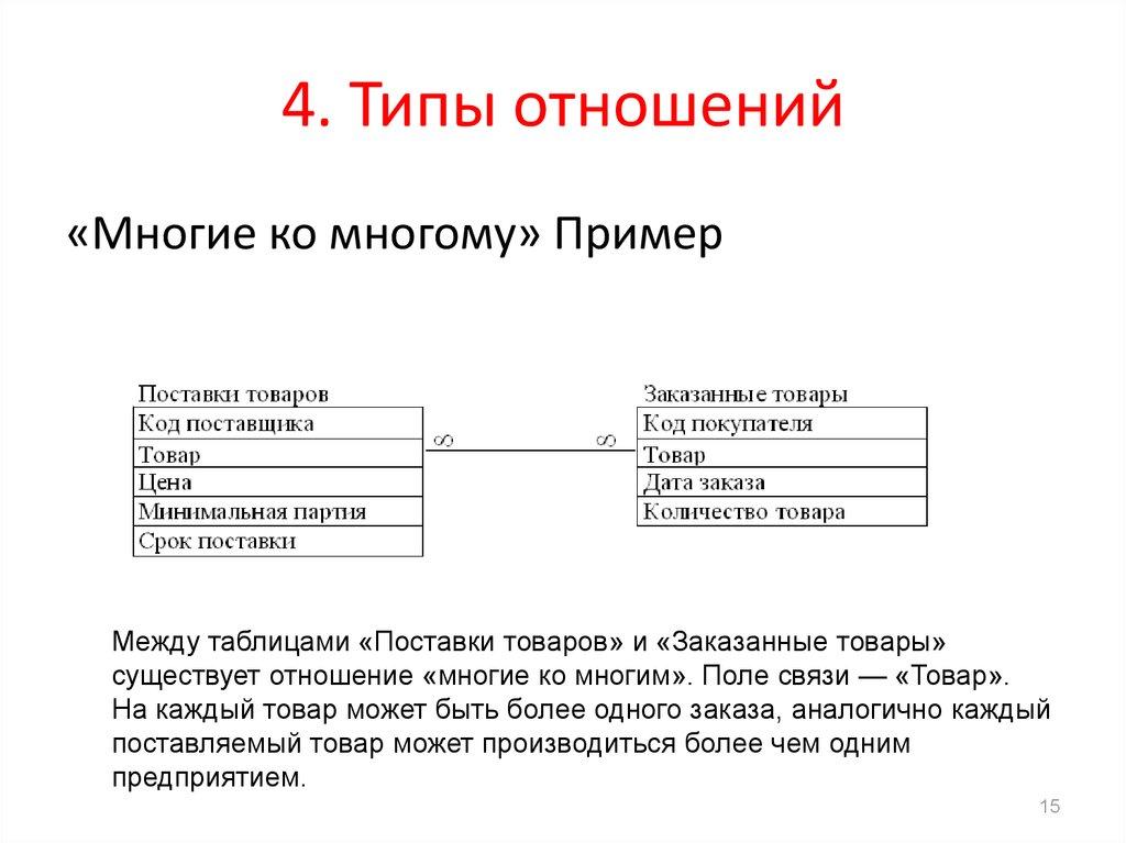 4. Типы отношений