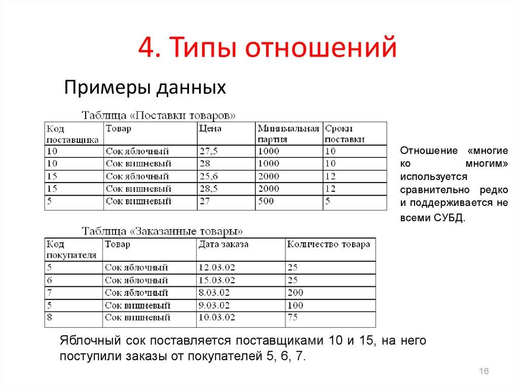 4. Типы отношений