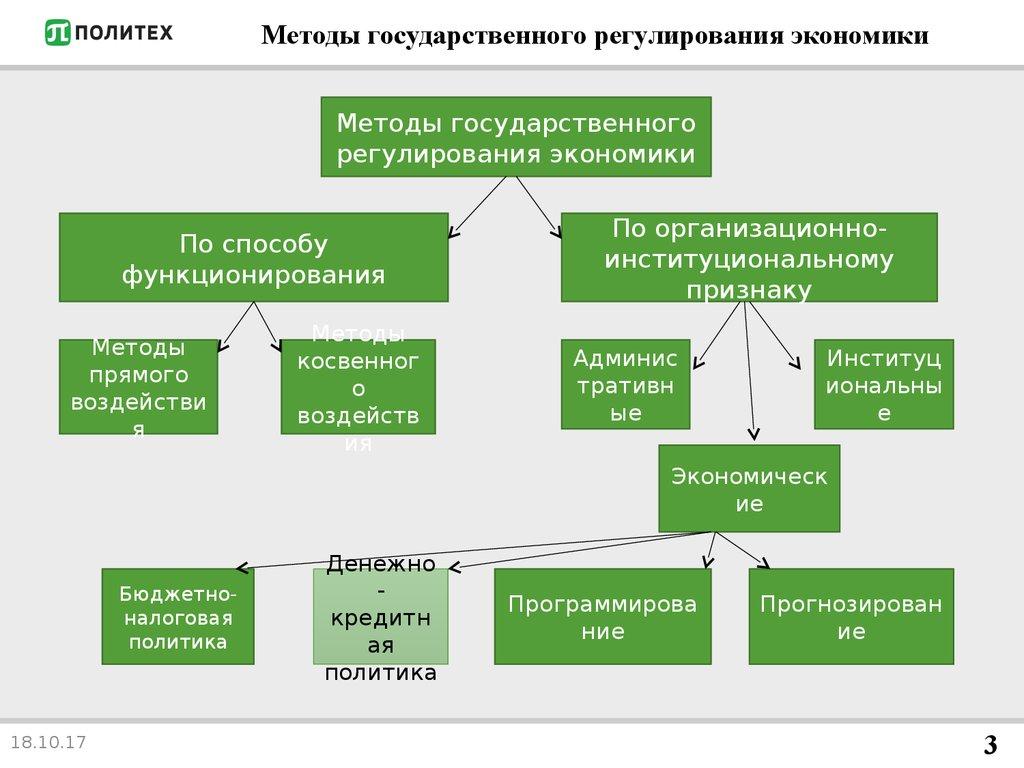 Методы государственного регулирования экономики