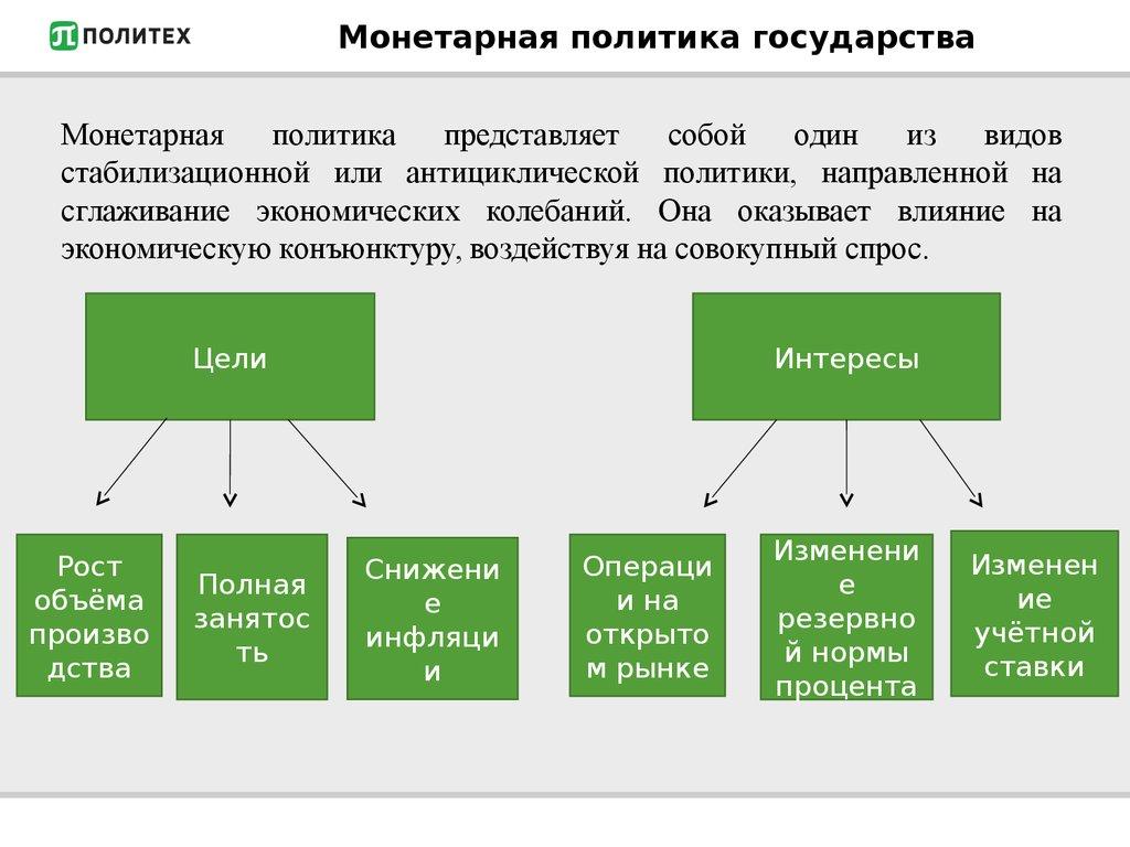Монетарная политика государства