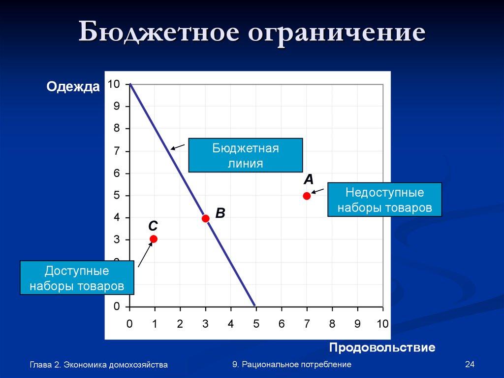 Бюджетное ограничение