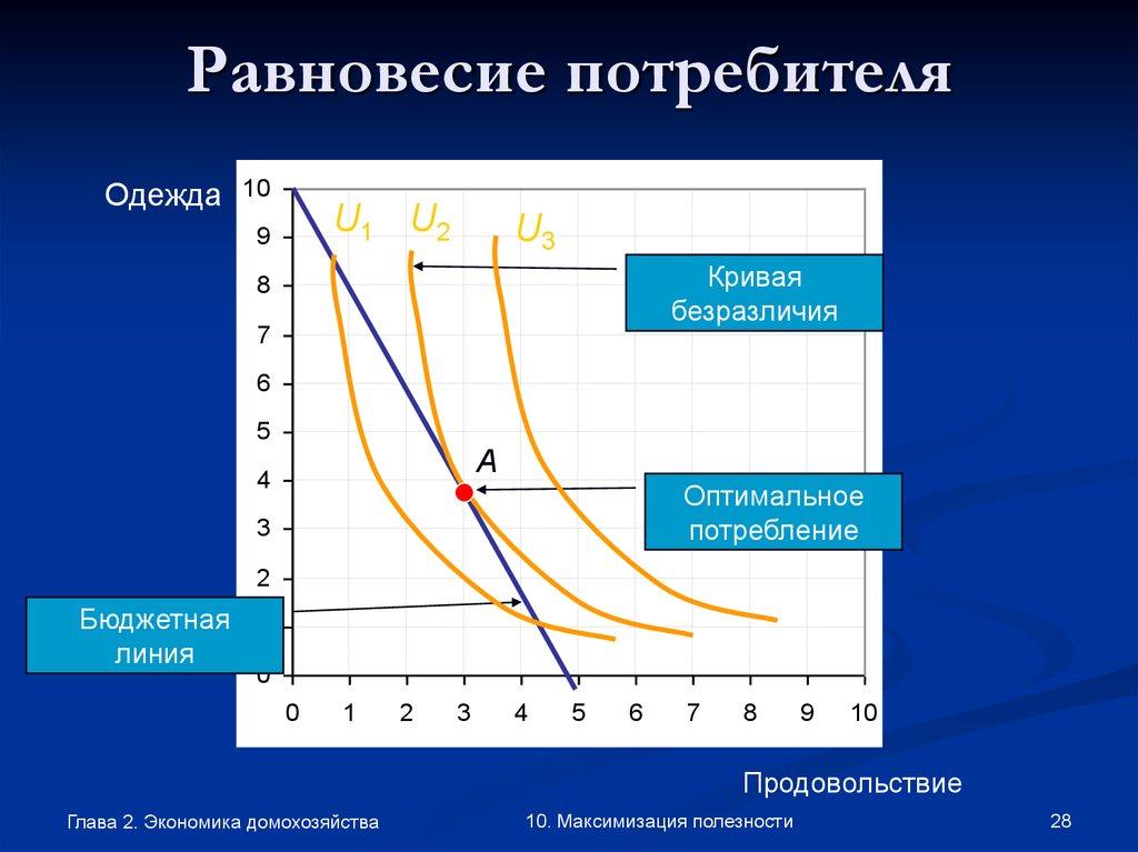 Равновесие потребителя