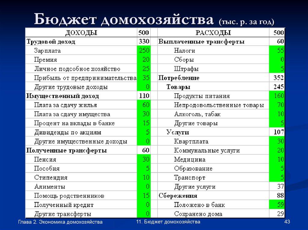 Бюджет домохозяйства (тыс. р. за год)