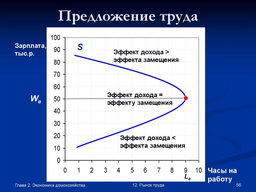 Предложение труда