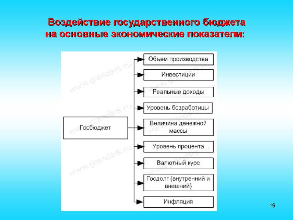 Воздействие государственного бюджета на основные экономические показатели: 