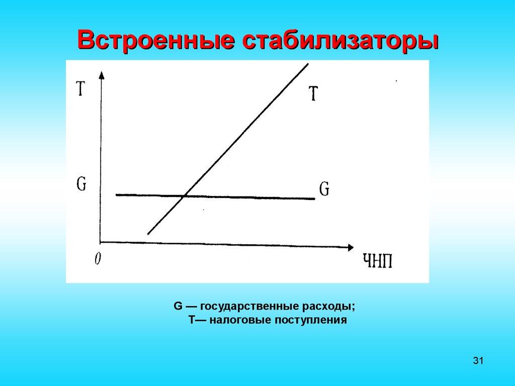 Встроенные стабилизаторы