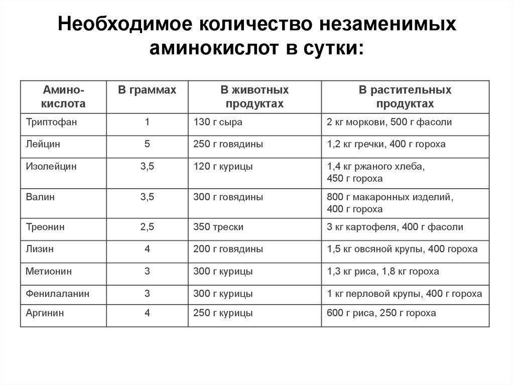 Необходимое количество незаменимых аминокислот в сутки: