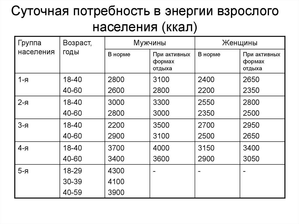 Суточная потребность в энергии взрослого населения (ккал)