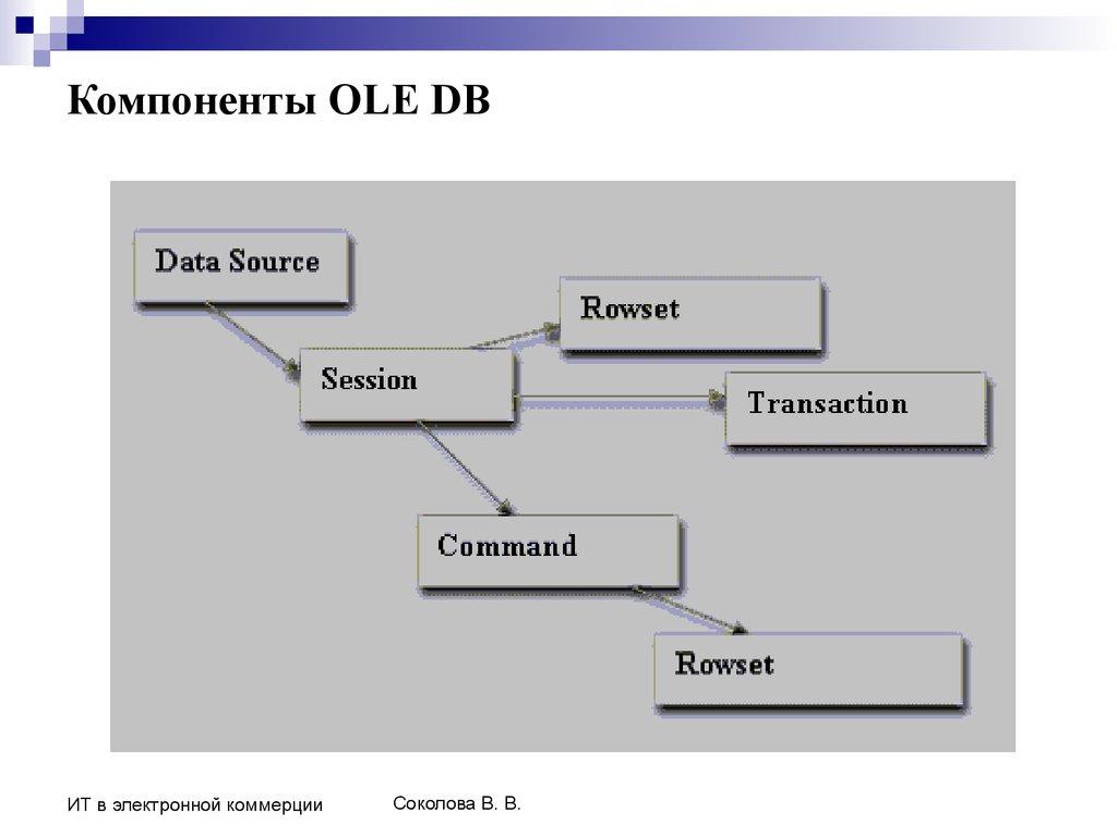Компоненты OLE DB