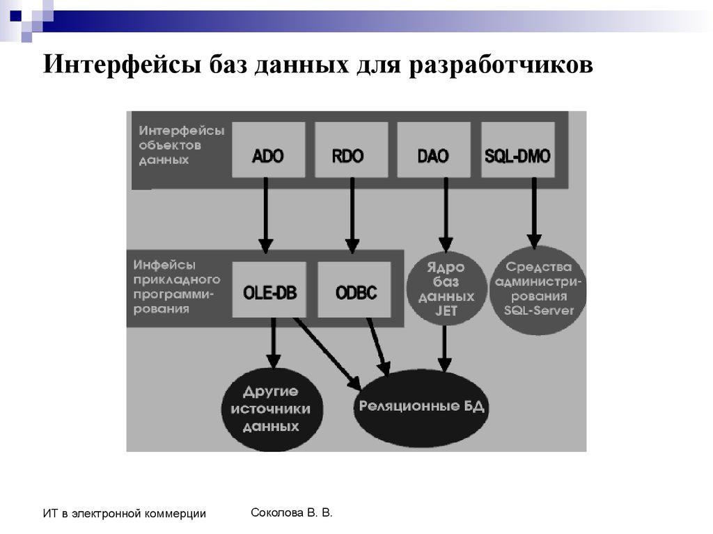 Интерфейсы баз данных для разработчиков