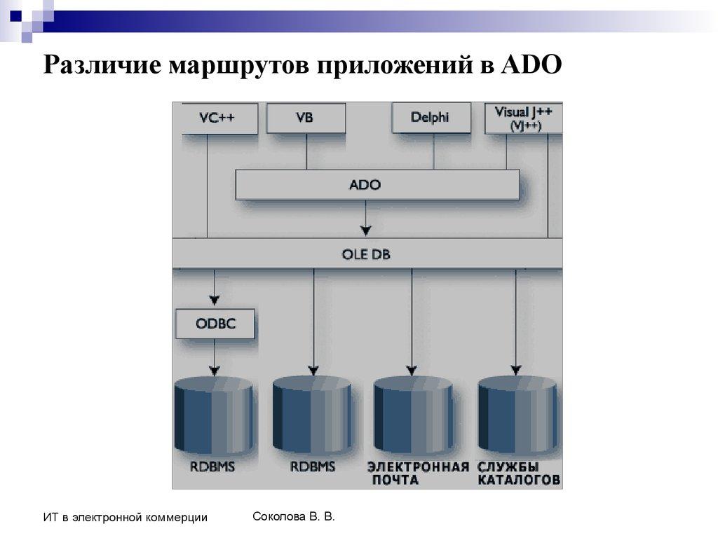 Различие маршрутов приложений в ADO