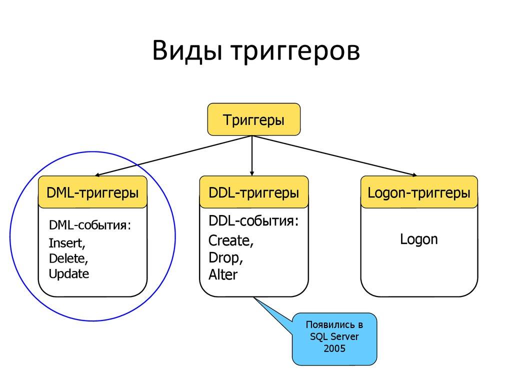 Виды триггеров