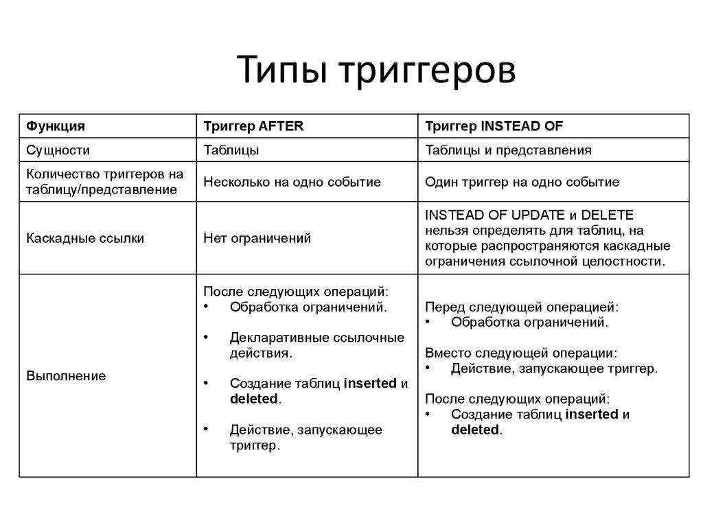 Типы триггеров