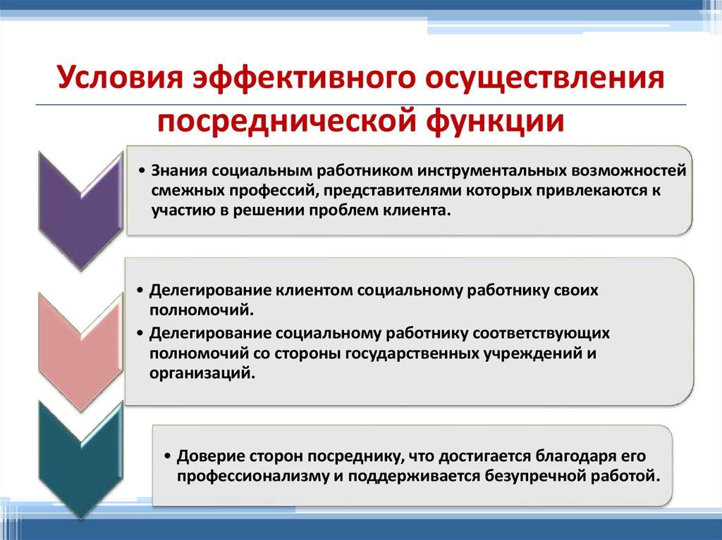 Условия эффективного осуществления посреднической функции