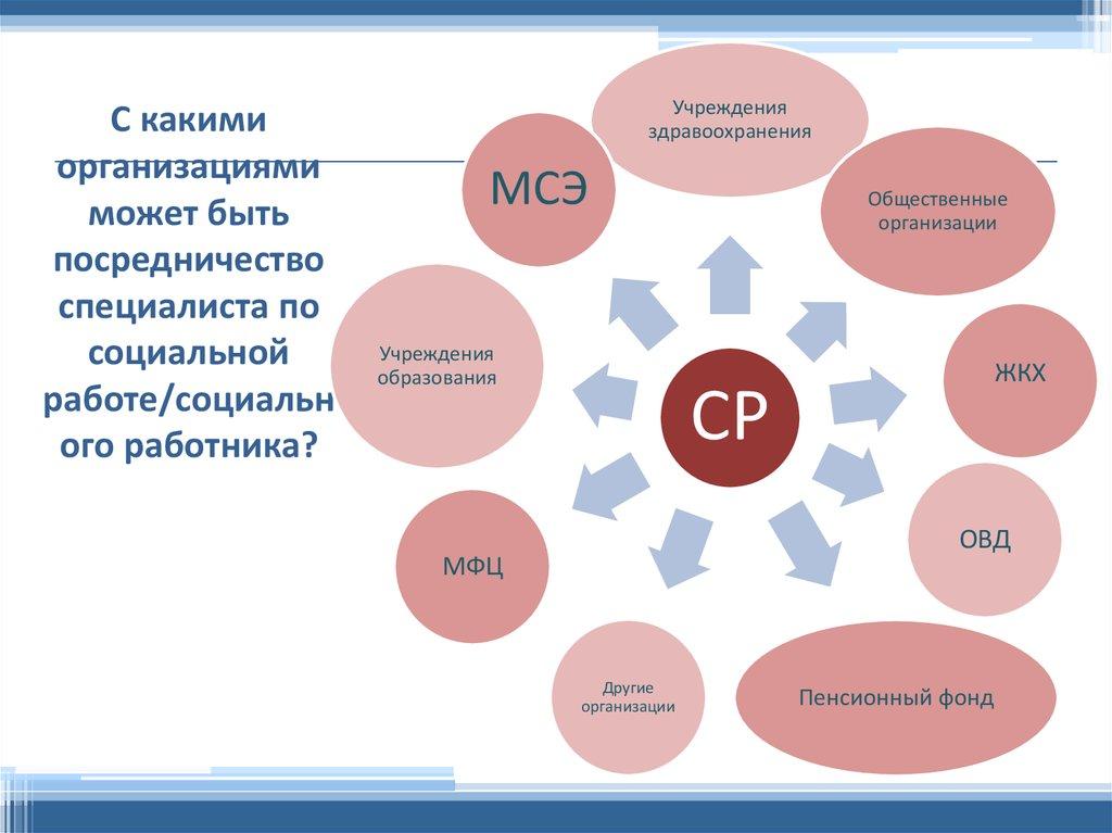 С какими организациями может быть посредничество специалиста по социальной работе/социального работника?