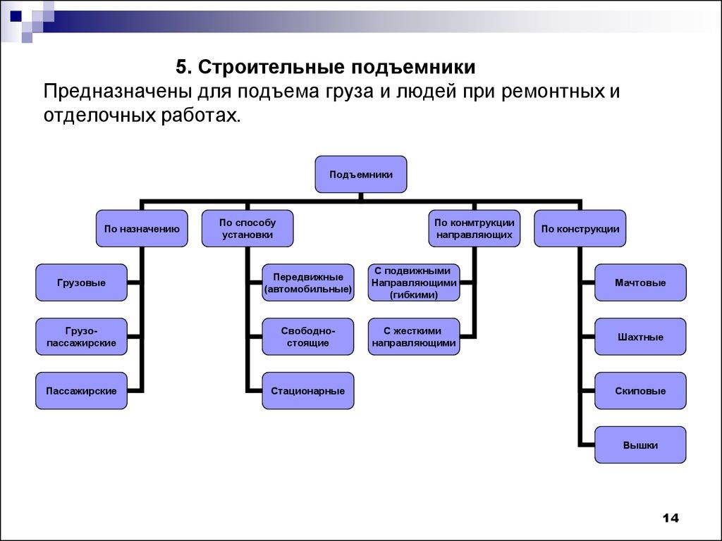 5. Строительные подъемники Предназначены для подъема груза и людей при ремонтных и отделочных работах.