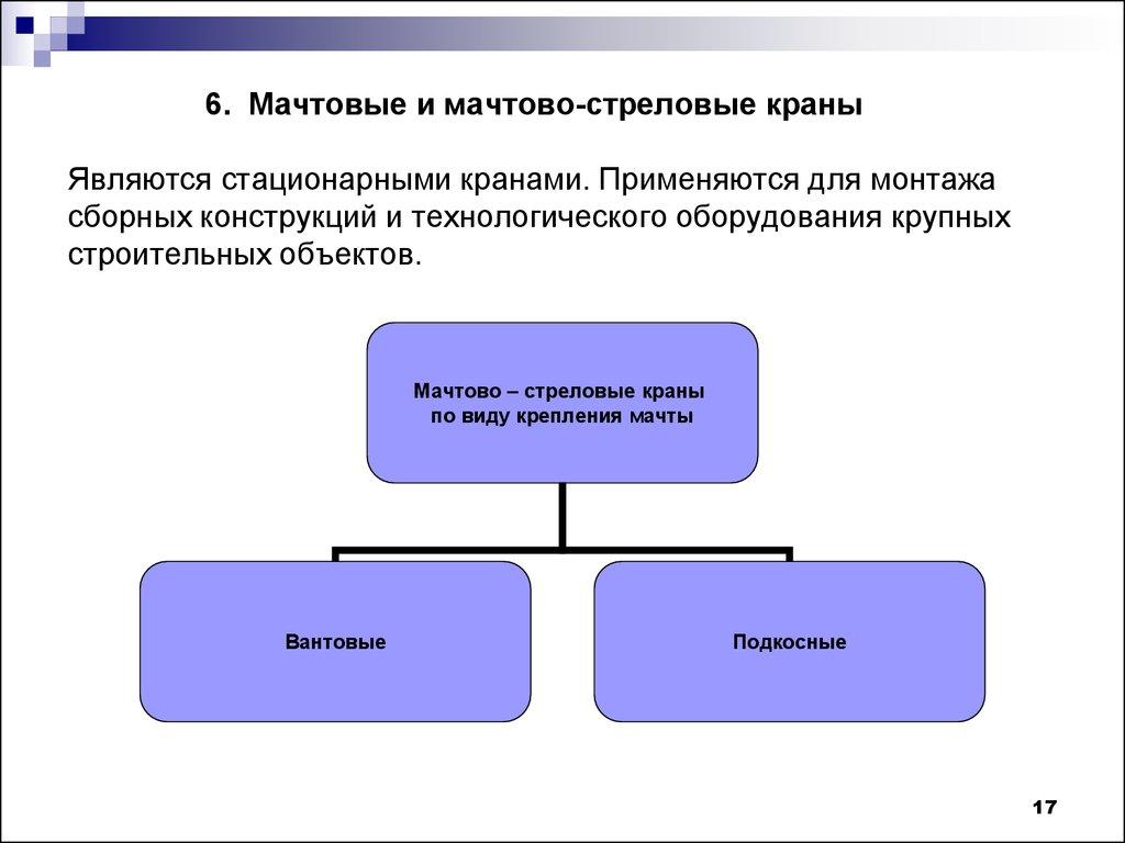6. Мачтовые и мачтово-стреловые краны Являются стационарными кранами. Применяются для монтажа сборных конструкций и технологического обор