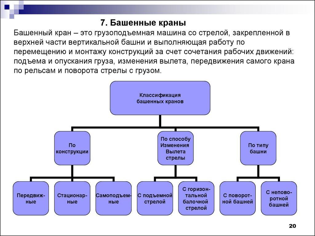7. Башенные краны Башенный кран – это грузоподъемная машина со стрелой, закрепленной в верхней части вертикальной башни и выполняющая рабо