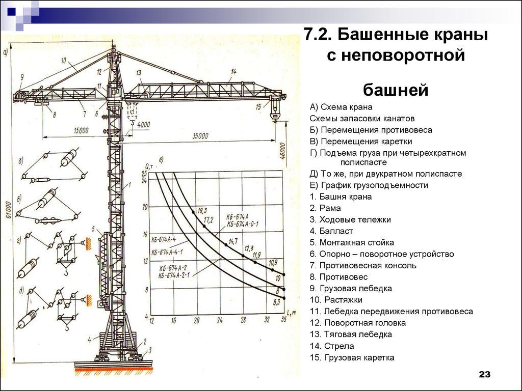 7.2. Башенные краны с неповоротной башней