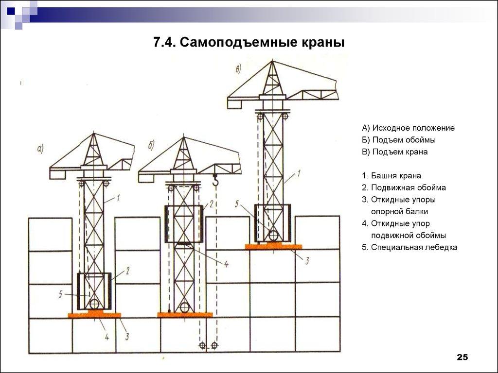 7.4. Самоподъемные краны