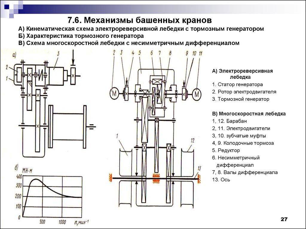 7.6. Механизмы башенных кранов А) Кинематическая схема электрореверсивной лебедки с тормозным генератором Б) Характеристика тормозного ген