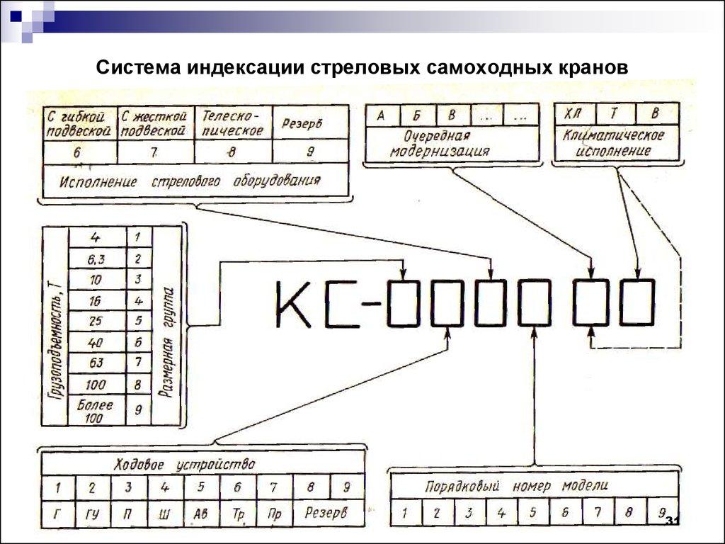 Система индексации стреловых самоходных кранов