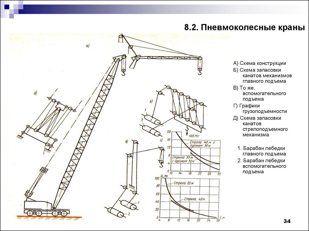 8.2. Пневмоколесные краны